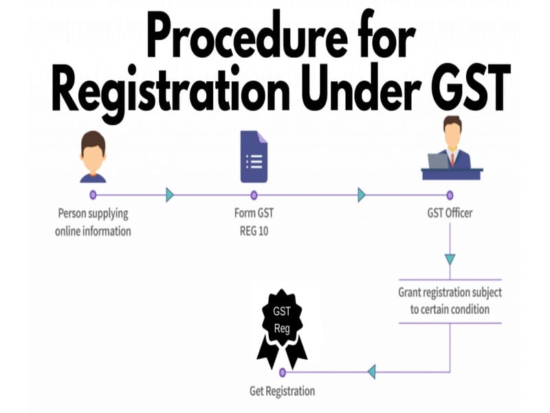 Procedure for Registration Under GST