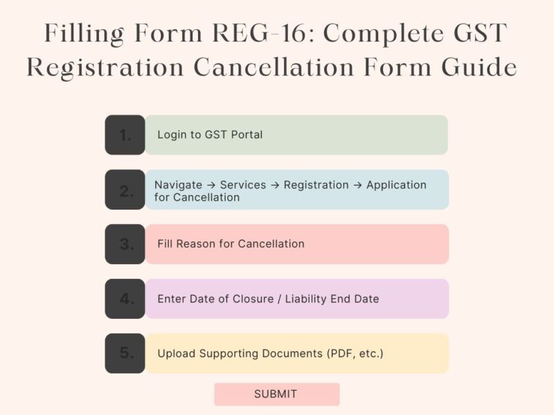  GST Registration Cancellation