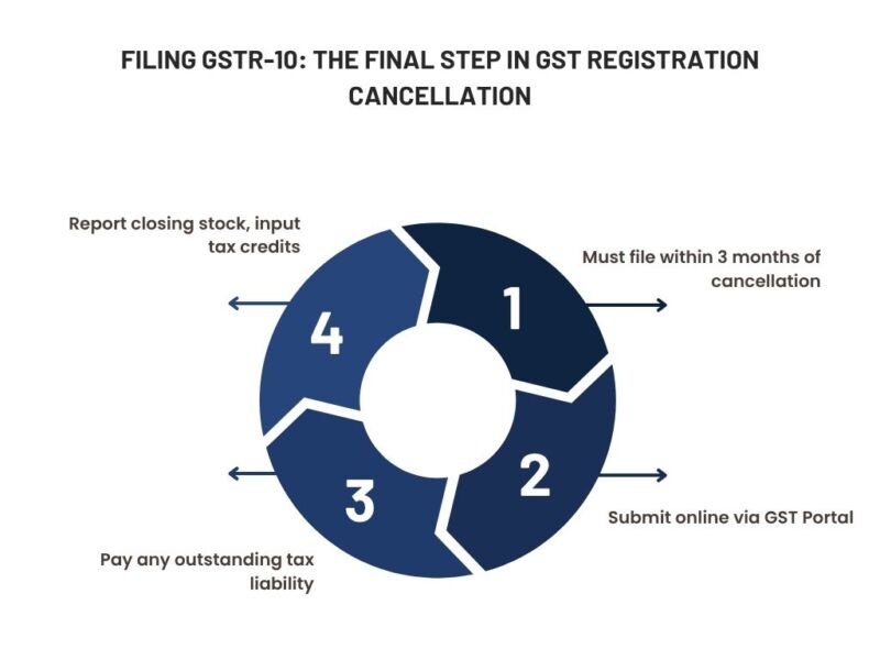 GST Registration Cancellation