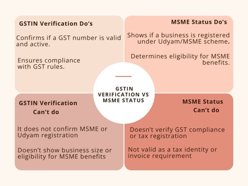 How to Check MSME Registration by GST Number or PAN 2025 2 GST verification
